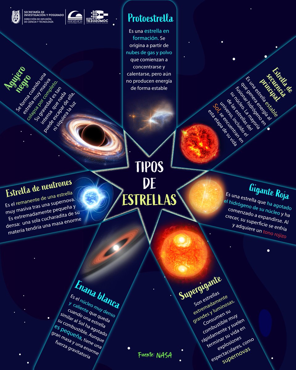 ✨ ¿Sabías que no todas las estrellas son iguales? Algunas son pequeñas pero con gran masa, otras brillan como supergigantes… ¡y otras pueden convertirse en agujeros negros🕳️!

🌌 Descúbrelo en el Planetario Luis Enrique Erro. 

 #Estrellas #Infografía #PLEE #IPN