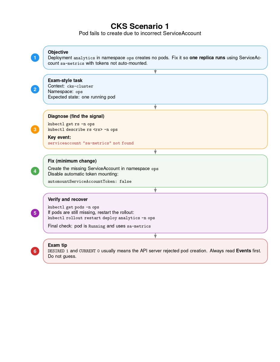 DevOpsDynamo95's tweet photo. Here’s a free sample of CKS exam-style scenarios.
You can find the PDF on GitHub, link in the first comment.

The book includes full scenarios with screenshots, exam tips, and realistic questions with expected responses. https://t.co/I2PzGPEVEL