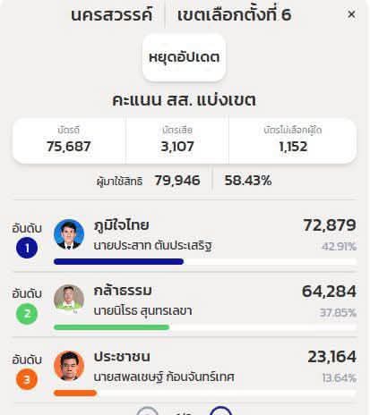 คะแนนรวมของผู้สมัครทั้ง 3 คน 160,327 คน มากกว่าจำนวนผู้มาใช้สิทธิ์ 75,687 คน
#เลือกตั้ง69 
#กกตโกงการเลือกตั้ง 
#กกตต้องติดคุก 
#