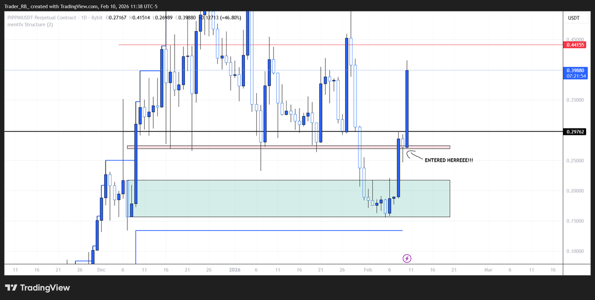 Now the entry which is the most important part. This can be the easiest part or the hardest part of taking a trade. But for me I decided to enter at the daily close on a key support level. Since PIPPIN broke above the key level and did NOT CLOSE under i had evidence that i could