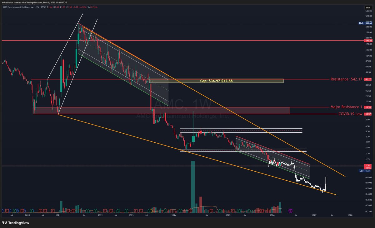 Dilution is around the corner for $AMC. Adam Aron better have some amazing news to share, or you could see a -50% drop in AMC within a month.