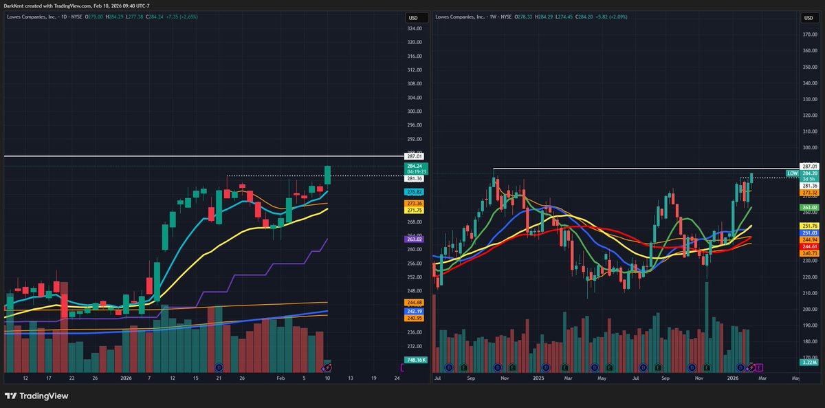 LOW day/week - making its way towards new high territory here. nice big base. boring name but those have been making huge moves lately if you look deeper than tech. HD right behind it <a href="/RealSimpleAriel/">Ariel Hernandez</a> <a href="/1ChartMaster/">Elite Swing Traders</a>