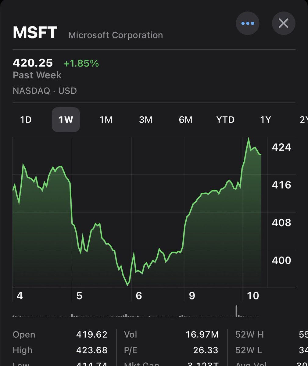 JimmyInvests's tweet image. $MSFT was greatly oversold. Hope you guys bought the dip