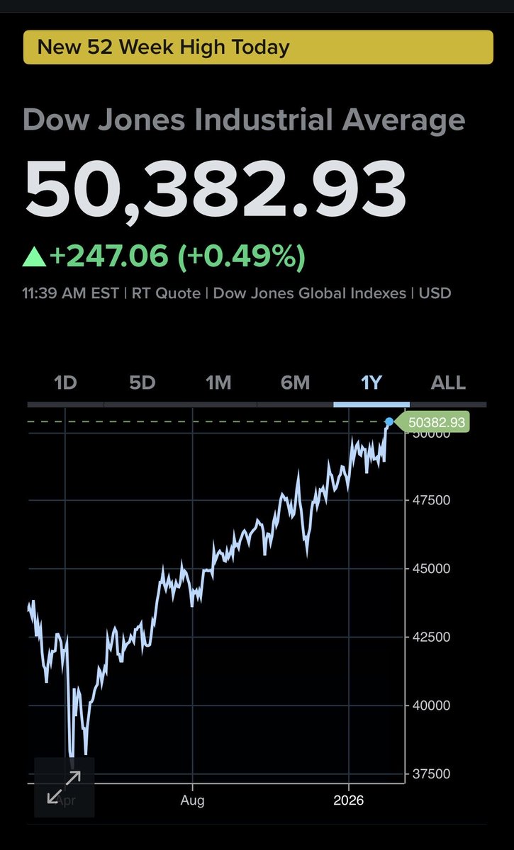 Political_Savvy's tweet photo. Boom! All-time high for the Dow. https://t.co/yIIMLAuTQ0