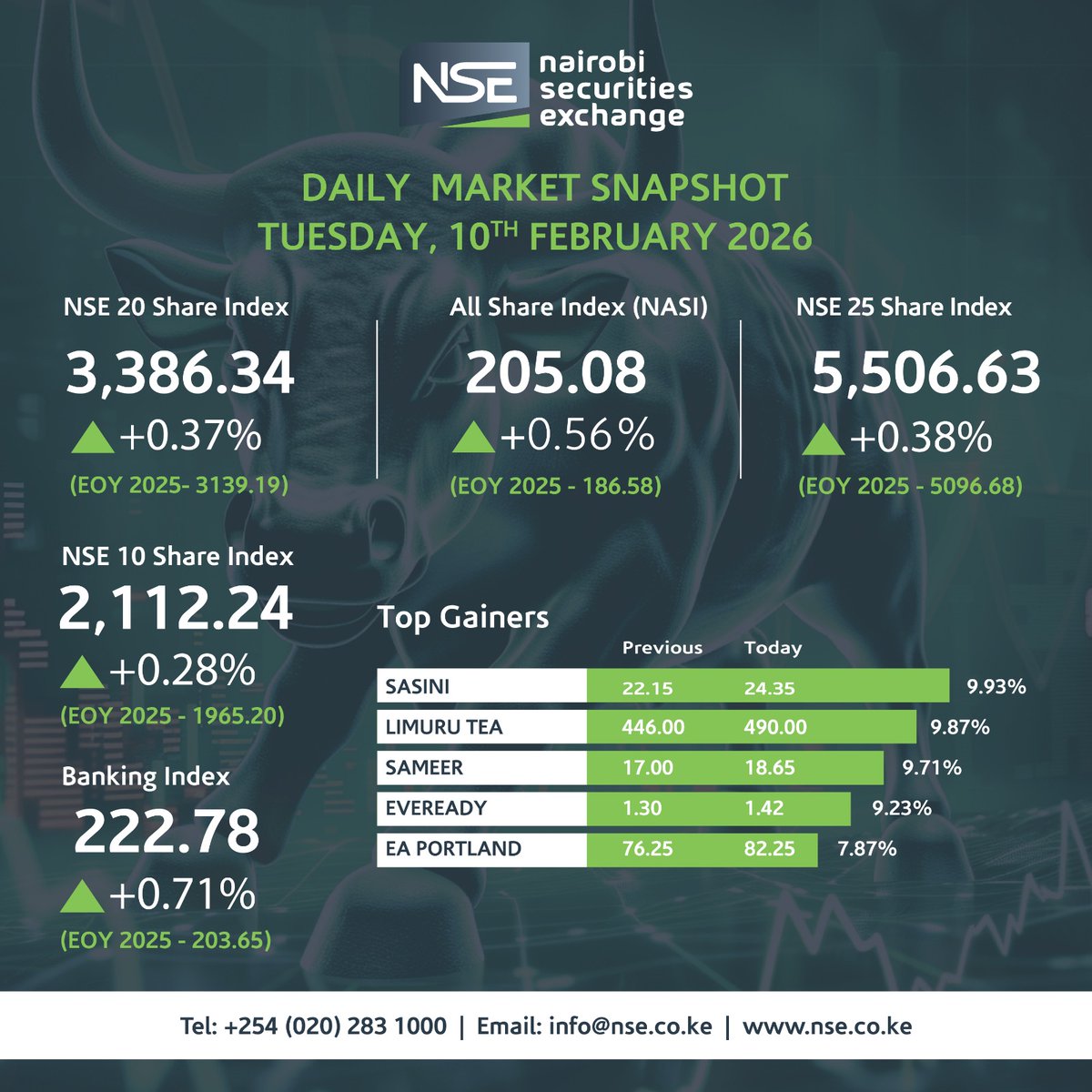 Markets closed higher as all key indices advanced.
* NSE 20: +0.37%
* NASI: +0.56%
* NSE 25: +0.38%
* NSE 10: +0.28%
* Banking Index: +0.71%

Top gainers included Sasini, Limuru Tea &amp; Sameer.
Momentum remains positive.