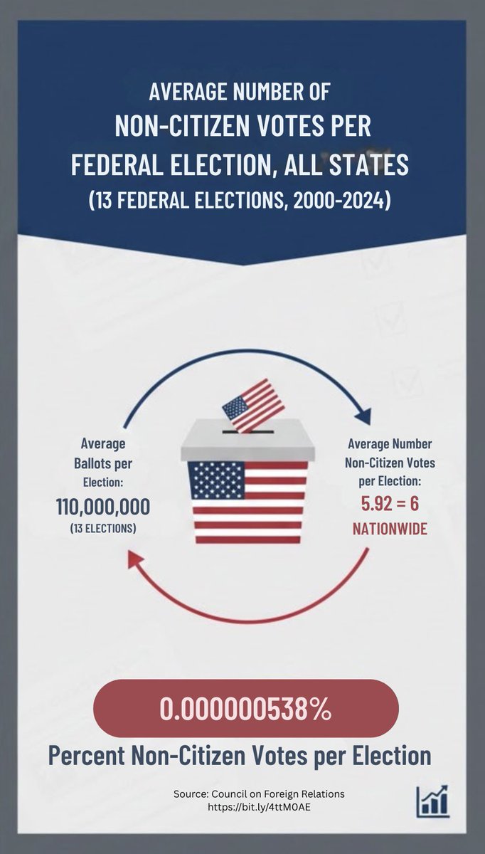 <a href="/AmyMcGrathKY/">Amy McGrath</a> Anyone who wants can feel free to Grok check this infographic I made. I counted 77 cases of non-citizen federal voters in the last 24 years. Heritage Foundation (Project 2025) counts far fewer. Bottom line, the SAVE Act is not about voter fraud.
