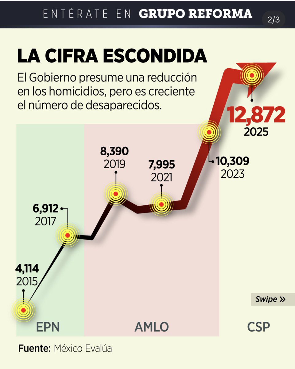 smaciasr's tweet photo. Fue su santidad el iluminado macuspano @lopezobrador_ quien intercedió para que no corrieran a este corruptisimo promotor del odio y la farsa del #Catwasher @JesusRCuevas saben porqué sus cifras alegres en ejecutados por los cuates de su santo patrono? Porque los desaparecidos están por los cielos!