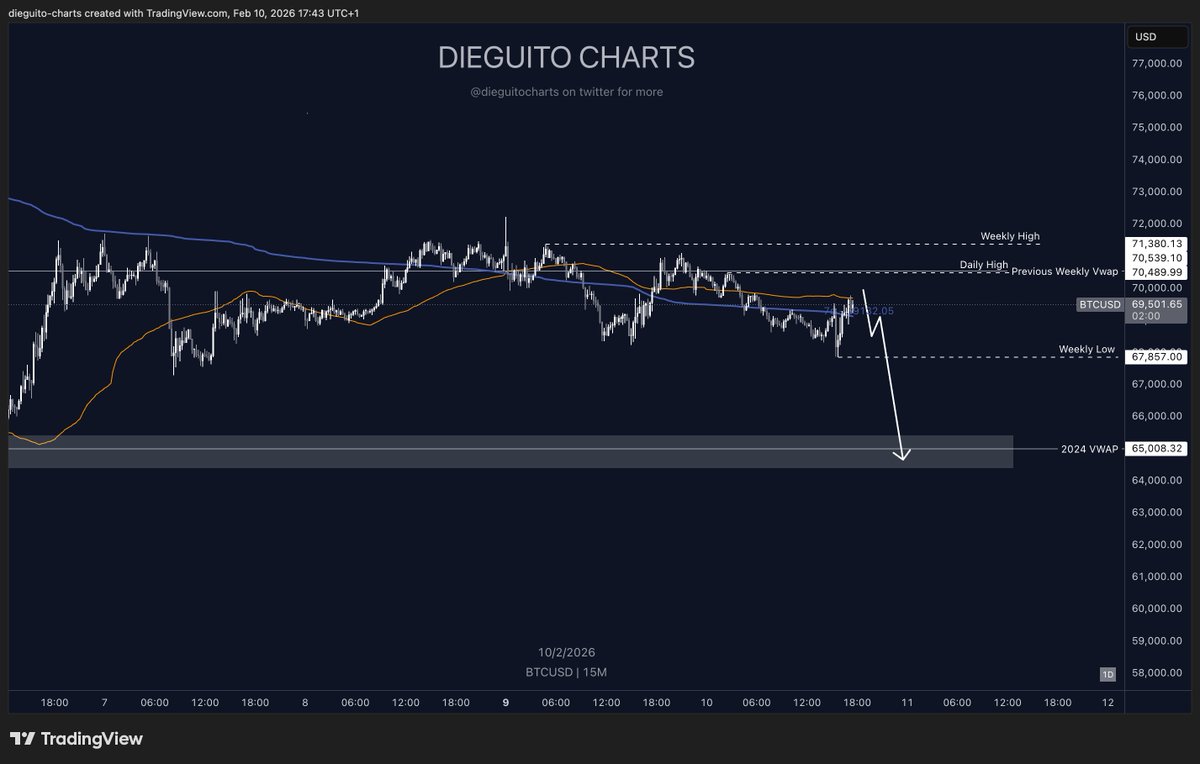 $BTC Still look heavy here