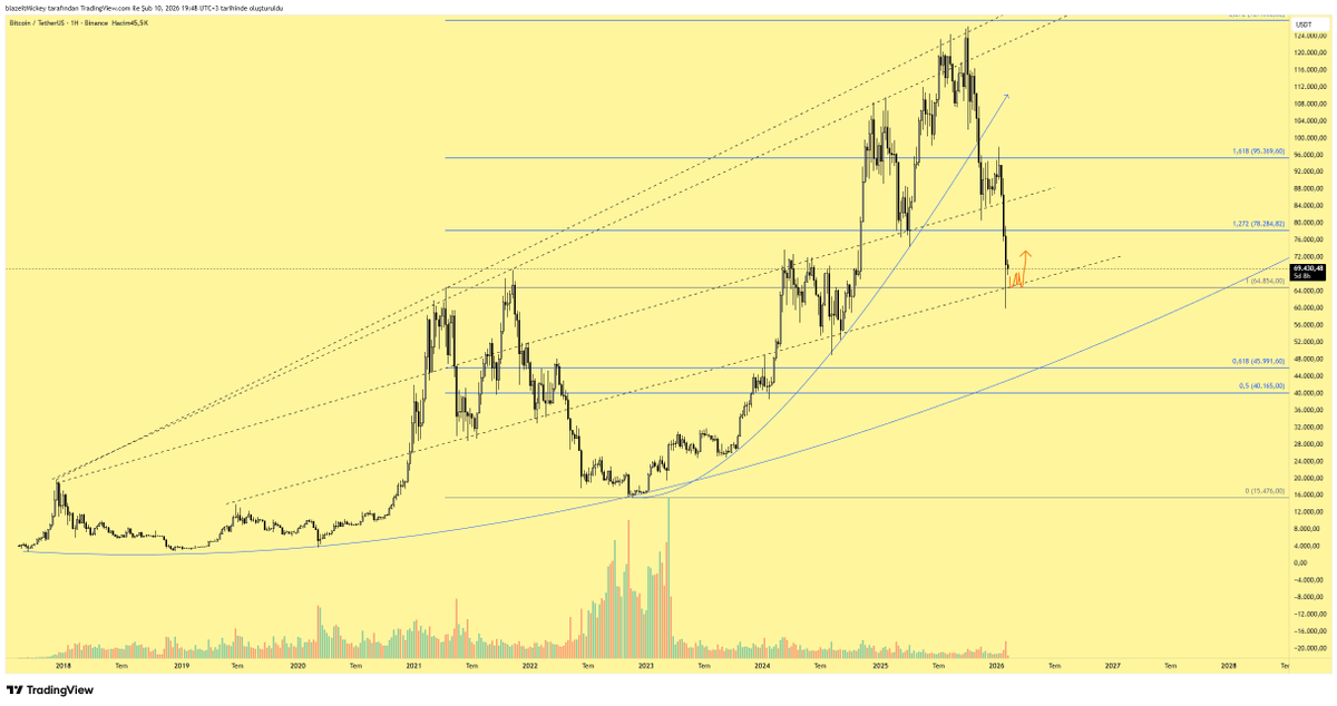 blazeitmickey's tweet photo. $BTC we'll be around here for a while https://t.co/aK4vtDLs8C