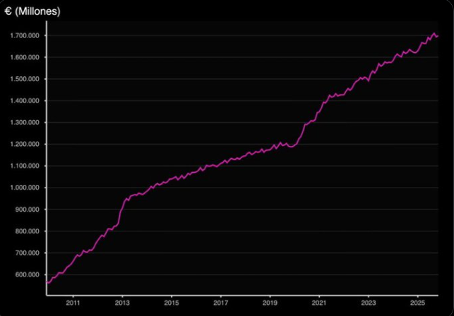 No paro de ver fotos de este gráfico que se ha puesto de moda. 
Es la deuda española
Pero yo veo este gráfico y solo pienso en que ojalá tuviera una curva de equity así con esos Drawdowns hah
Brain Damage