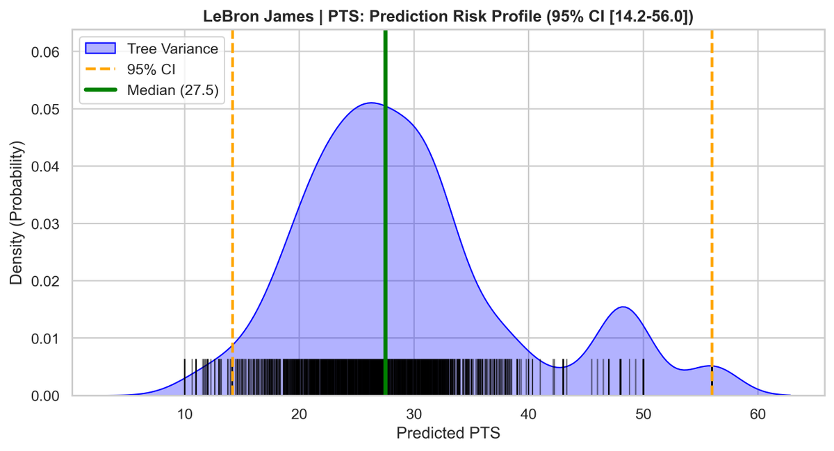 TheNBACrystal's tweet photo. 💎High confidence picks:
LeBron James OVER 20.5 PTS
Bennedict Mathurin OVER 14.5 PTS

Each plot shows results of 1,500 model predictions for each player's matchup tonight. The green line indicates the median predicted outcome, and the curve symbolizes the probability density. These plots are extremely useful for crafting alternate lines. Currently, it is difficult to share every single plot for every single player, but I am working towards figuring out the most optimal way of sharing results. Still in the early stages of publicly displaying results.

#Statistics #NBAAnalytics #DataAnalytics #SportsData
