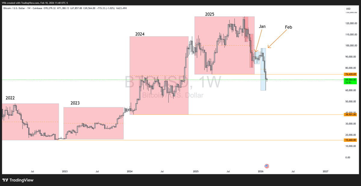 Chartadamus's tweet photo. $BTC I am sharing the weekly chart, which shows we are below last years low, which will act as resistance if price marches back up to it. For now, I have been just buying scalps until I see a larger TF reversal. https://t.co/bWA83I1F02