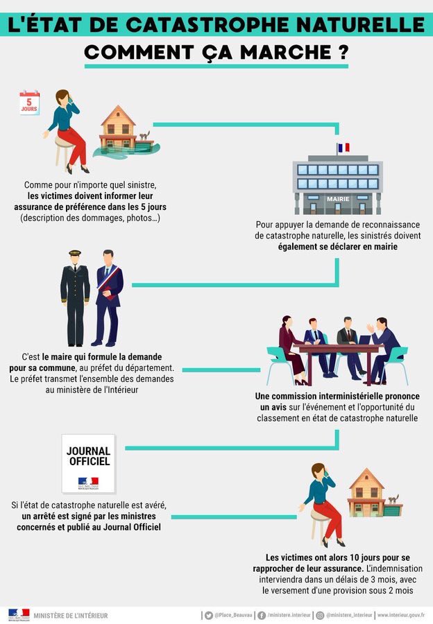 Image de Préfet du Var - #CatNat | 🔴Si vous avez subi des dégâts lors des intempéries du 5 février dernier, une demande de r