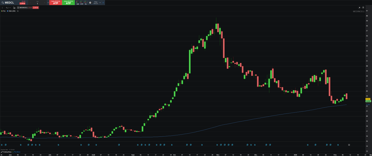 JournalPEA's tweet photo. Ordre exécuté, position ouverte avec un stop-loss sur Medincell, dossier suivi depuis quelques semaines. J’ai décidé de basculer sur Medincell après ma prise de bénéfices sur Median Technologies.

#PEA #Bourse #Medincell #MEDCL https://t.co/zGciU11F55