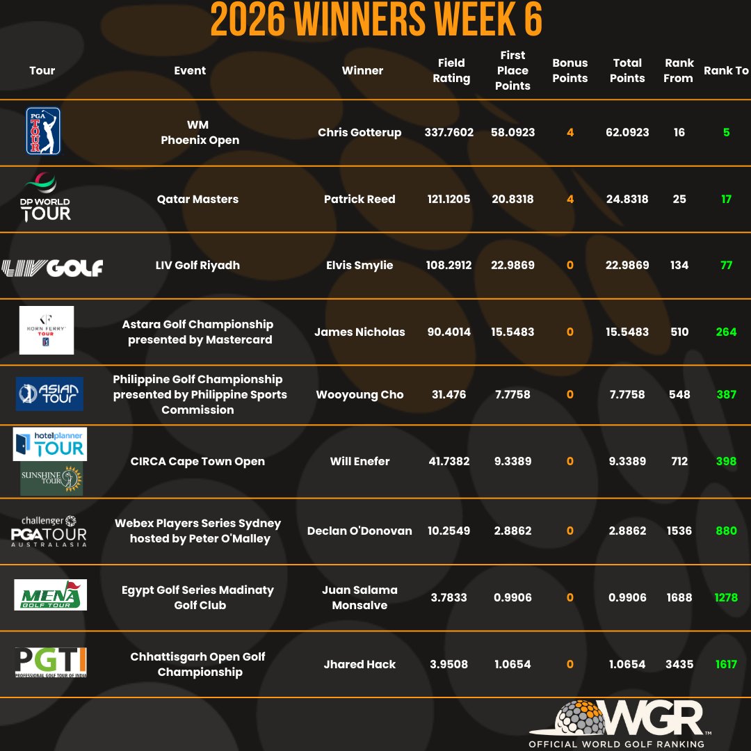 OWGR tweet media