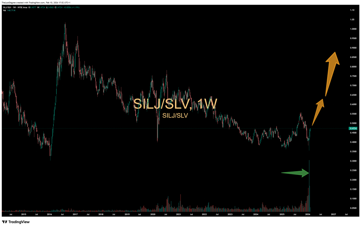 TheLastDegree's tweet photo. imo this will go down as the biggest trap in the Silver bull market. epic divergence spike last month. 

Silver miners didn't follow Silver yet... but are set to outperform massively in 2026. https://t.co/1Gfm8MVMkm