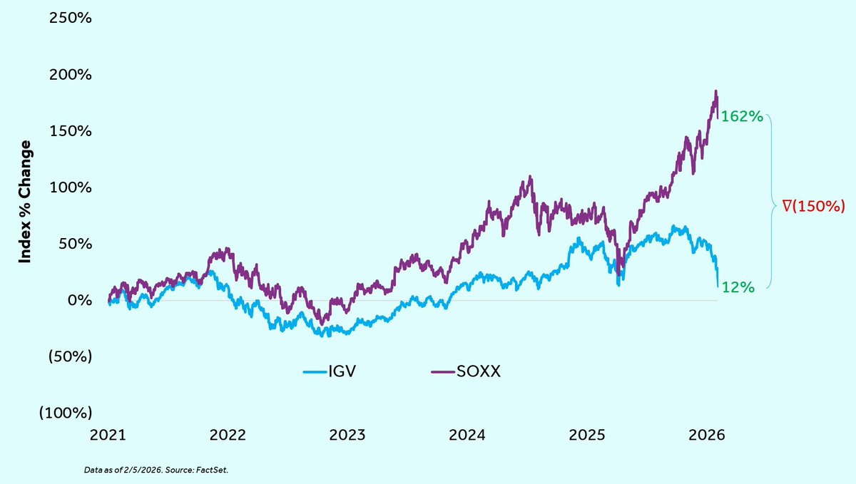 Software sector is having a moment of AI reckoning. The sharp correction and sell-off in stocks say we are at the end of a long cycle. It also says that we are at the start of a new one. And that involves a new approach - embedded intelligence. An approach I learned when using a