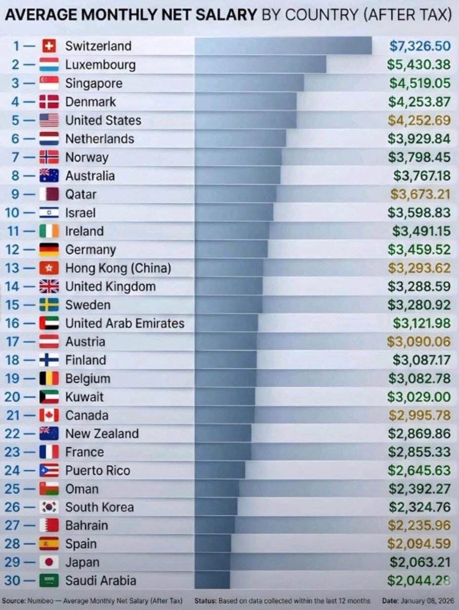 Italia neanche in classifica.
Paese finito