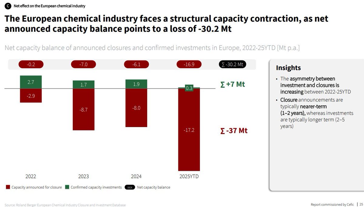 Más allá de que ya anticipamos todo esto hace años (así es el BEAR MARKET) corresponde aclarar que BASF es industria química, un sector que está siendo devastado en Europa, especialmente en Alemania. Se está reestructurando.

*Por supuesto, tener oficinas en un país con la