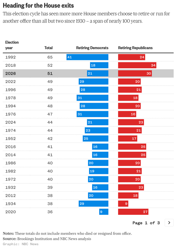 The only time in recent history that more Republicans retired from the House was the 2018 midterms, when a blue wave fueled by backlash to the Trump admin swept Dems back into control of the House.

cc: <a href="/NBCNews/">NBC News</a>