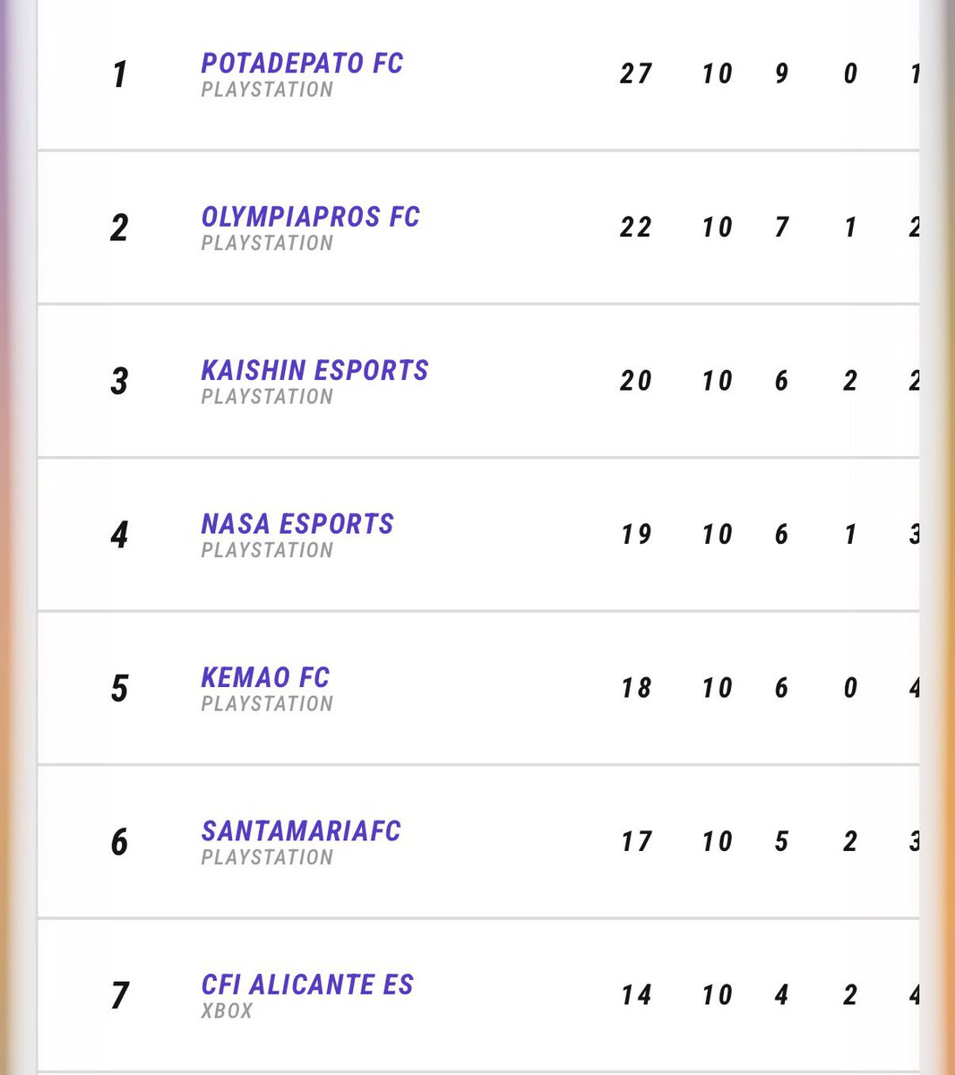 Llegamos al ecuador de la temporada; y así estamos en nuestras ligas

Silver Zero (2da) ( <a href="/VPG_Spain/">Virtual Pro Gaming España</a> ) 7
5ta B ( <a href="/VPG_Spain/">Virtual Pro Gaming España</a> ) 2
4ta A ( <a href="/AFJLeague/">AFJ España 🇪🇸 🎮</a> ) 5

Vamos a por más Kemao 

🖤♥️