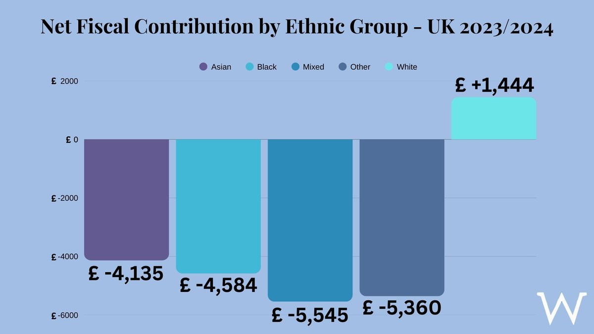 Landeur's tweet image. White people in Britain are subsidising their own replacement.

Soon, though, there won't be enough Whiteys left. And there won't be anybody willing to lend Britain money.

The jig is nearly up. Remigration or collapse. 

Source: @WhitePapersPol