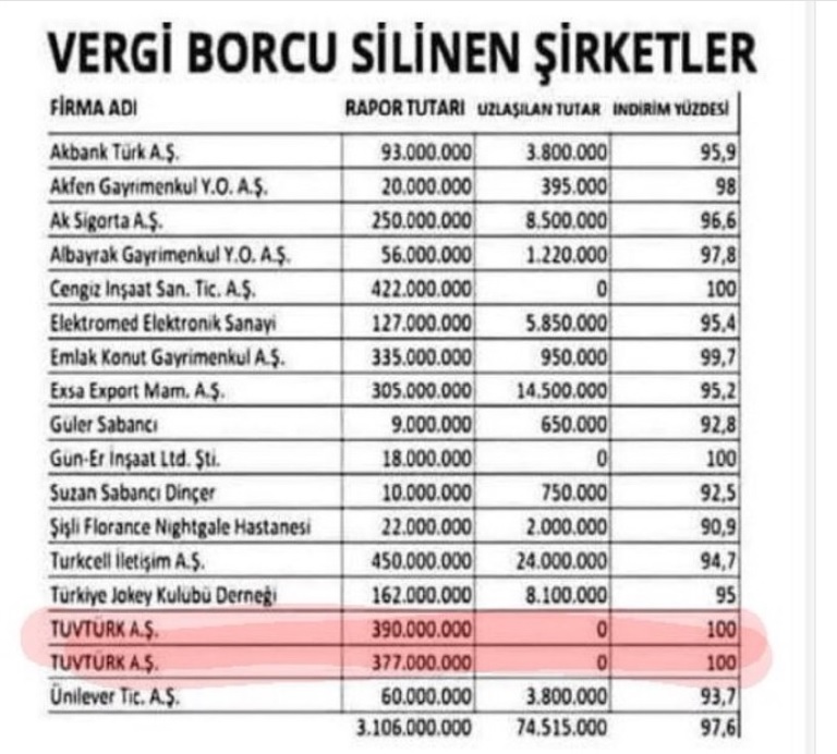 Bu tablo doğru mu bilmiyorum.
Eğer doğruysa ; 
Sade bir vatandaş olan ben ; 250.000 TL'nin üzerinde vergi borcum olduğunda teminat göstermeden yapılandırma ya da taksitlendirme yapamazken ; bu aşağıda ki firma ya da kişilere imtiyaz / kolaylık sağlayan tüm sorumlulara hakkımı