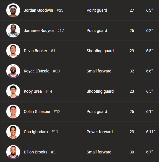 SleeperSuns's tweet photo. Expansion is coming 👀

If the NBA adds two teams, the Suns can only protect 8 players in an expansion draft.

☀️ Based on their current roster which 8 players would you protect? https://t.co/pGIhYtTpWF