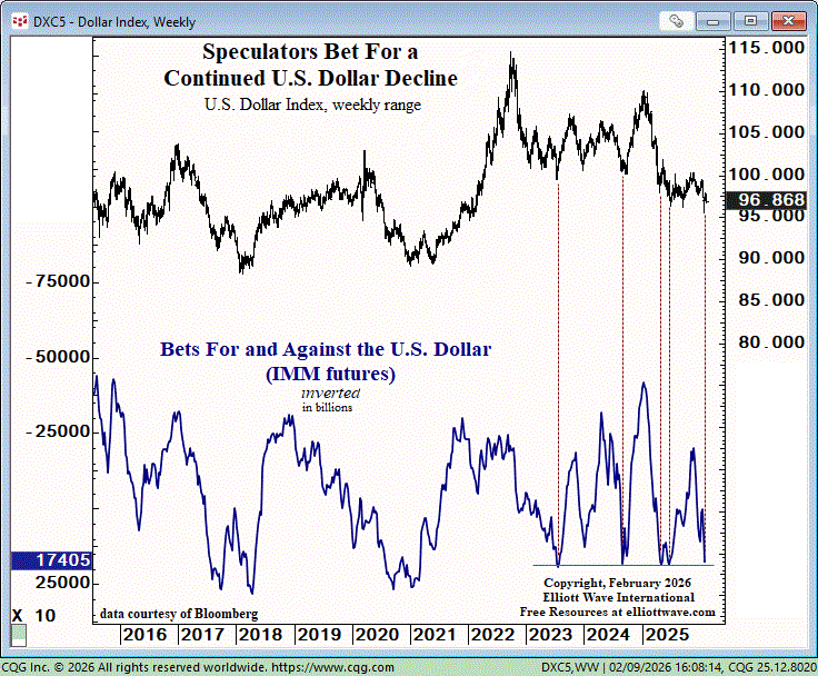 elliottwaveintl's tweet photo. Everyone's betting against the dollar.

Net bearish bets now match levels that have marked short-term turning points in recent years.

Is the crowd leaning the wrong way again? Get free market insights that help you get on the right side of big moves. https://t.co/eCrbyUlPfp https://t.co/7uJSsM0fUf