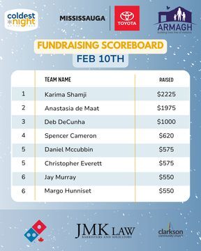 ArmaghHouse's tweet image. ⏳ Just 18 days to go!

We’re gearing up for Armagh’s 5th Annual #MississaugaLakeshoreCNOY — and we’re only $12,300 away from our $35,000 goal to support women and children experiencing homelessness, hunger, and hurt due to violence in Peel Region. 💙