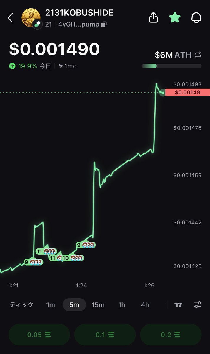 2131English's tweet image. 🚀 The chart for
 #2131KOBUSHIDE is exploding 🔥
At a $3M market cap, 
a Tier 2 exchange listing is confirmed.
At $5M market cap, 
a Tier 1 exchange listing is locked in.
KOBUSHIDE🤜🤛 #21coin $kobushide
