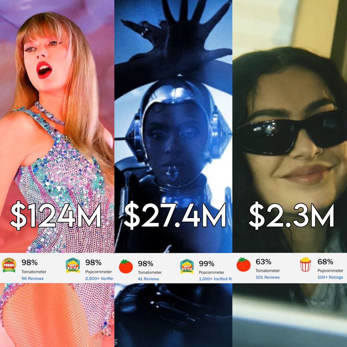 dontblamealex's tweet image. Musicians and the worldwide box office opening for their movies.