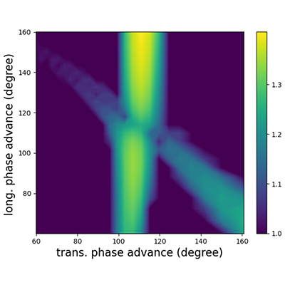 PhysRevAB's tweet photo. Study of fully coupled three-dimensional envelope instability using automatic differentiation

Ji Qiang
https://t.co/dHFYoUv43g

Using automatic differentiation, an additional unreported instability stopband, which arises from space-charge-induced coupling, has been found https://t.co/oLuIXMLsPg