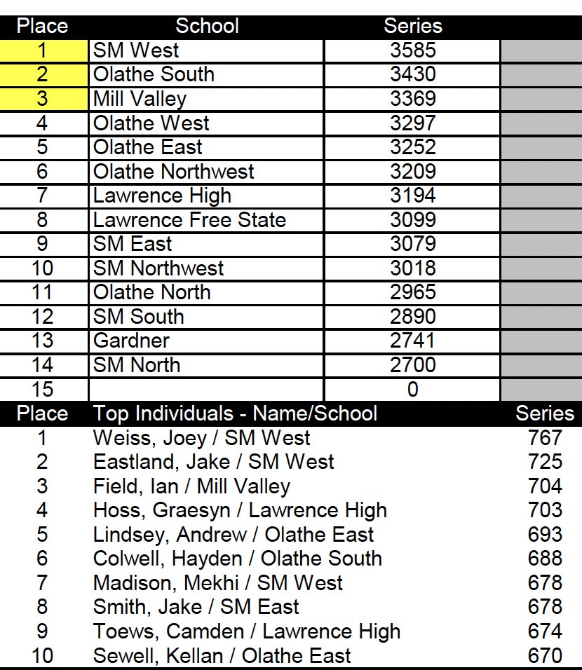 SFLLeagueKS's tweet photo. Boys Bowling Champions: Congrats to Shawnee Mission West on claiming the 2026 Boys Bowling Championship! Final Standings included. https://t.co/muxbPMZ8fh