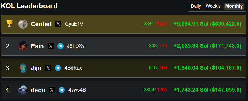 notdecu's tweet photo. Still holding Top 5 on the month

Let's try and make some more Solanas today

We are back live:

https://t.co/UO4GG7v8Gs https://t.co/ghhfGibHwc