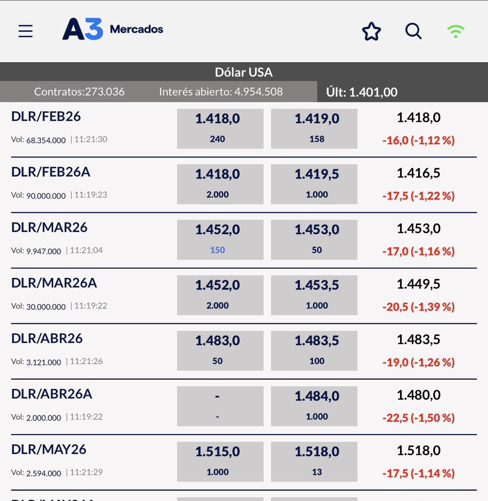 Actualización de la especulación financiera del gobernador Maximiliano Pullaro.

La pérdida para los santafesinos se acerca a los USD 100 MM, entre la pérdida por no hacer tasa en pesos y la baja del FX mayorista.

Si uno tiene compromisos en pesos, debe estar en la misma moneda.