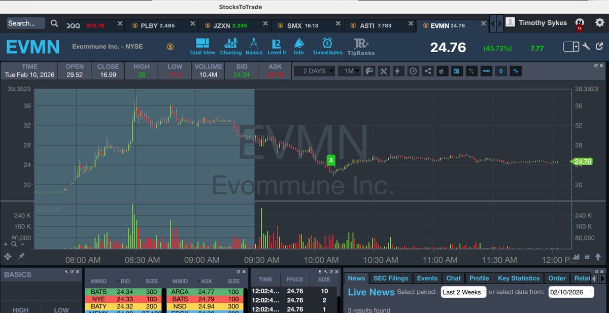 timothysykes's tweet photo. How's your trading going today? Funny to see my https://t.co/NFpygldTfO play $JZXN spike big today, I was too early, then $EVMN was awesome this morning and the pumping on this platform is strong with $ASTI again so I'm grateful for alllll these opportunities! https://t.co/TNAHILa7jB