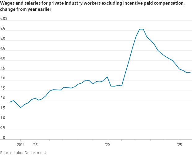 NickTimiraos's tweet image. ECI: Private-sector pay growth decelerated ever so slightly last year. Wages and salaries for private sector workers ex-incentive paid occupations was +3.38% in Q4 from a year earlier, unchanged from Q3.