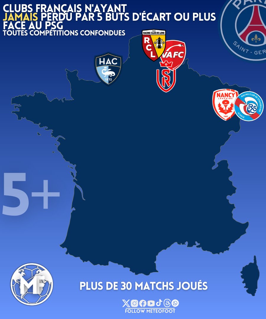 MeteoFootMaps's tweet image. 👀 J'ai vu que Créteil et Châteauroux avaient trollé l'OM, j'ai donc fait ma petite étude et en fait, eh ben y'en a pas beaucoup..!

Si votre club est présent sur cette carte c'est qu'il fait partie des clubs français qui n'ont JAMAIS PERDU par 5 buts d'écart ou plus face au PSG…