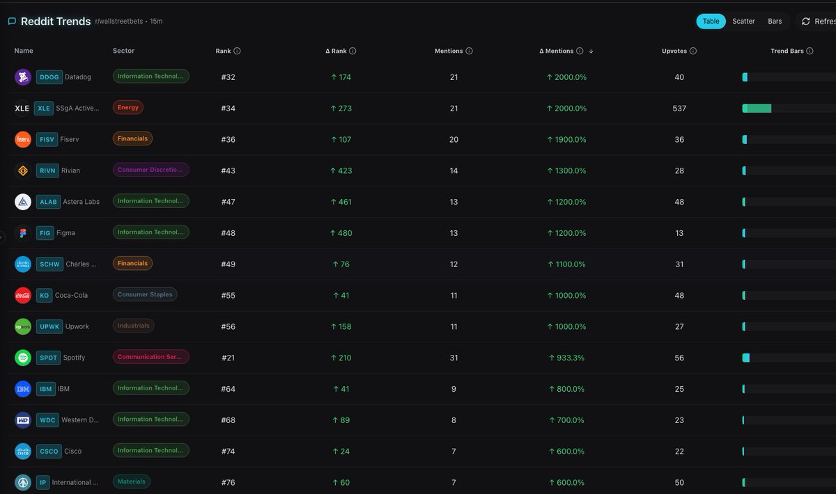 SeasonAlphaApp's tweet image. Stocks trending on Reddit

$DDOG $XLE $FISV $RIVN $ALAB $FIG