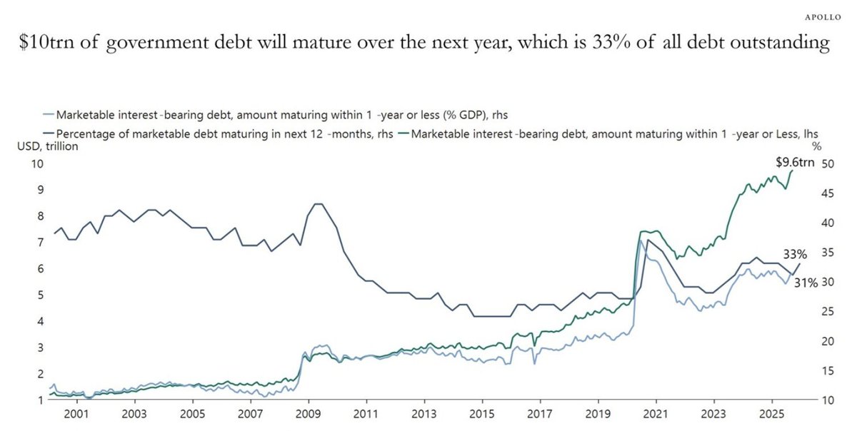 One-third of all US government debt, $10 trillion, is set to mature within the next year.