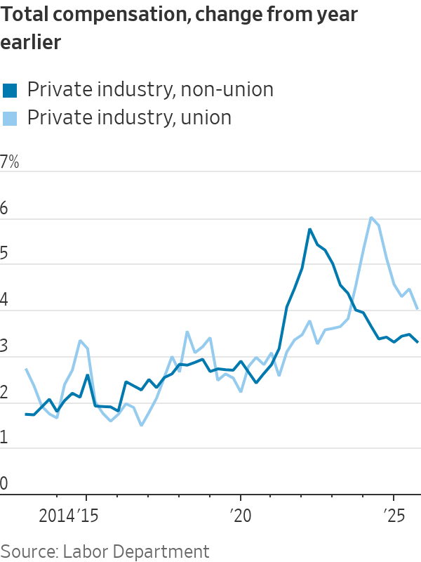 NickTimiraos's tweet image. Pay growth slowed more last year for workers in union or government jobs that were slower to adjust up in 2021. The reverse of that initial hockey-stick echo seems to have largely played out now.

Private non-union in 2025:
Q1: 3.3%
Q2: 3.4%
Q3: 3.5%
Q4: 3.3%