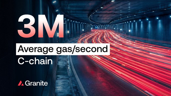 abrar_5d's tweet photo. Avalanche just upped the game. 
@avax target gas now at 3M per second on the C-chain.
More throughput = more opportunities for businesses to thrive 🚀  #Avalanche #Avax

This is just the beginning, Avalanche is on track to be the *best* EVM for developers. Ready to scale your project? 💡