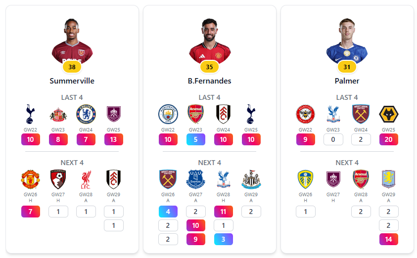 XTanalytics's tweet photo. No mids have scored more than these 3 guys over the last 4 weeks #FPL https://t.co/0gutLeTM1d