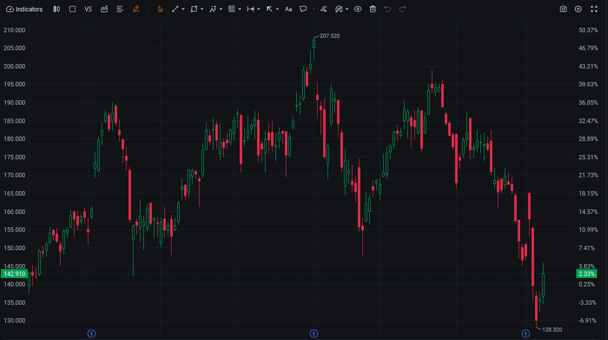 ShephedMima's tweet photo. 🚨 $PLTR +5.16% | $142.910 🚨
Tech stock surges on AI and government contract momentum, bulls eye $143 next.
#PLTR #Tech #AI #USStocks https://t.co/DIcb67KP9s