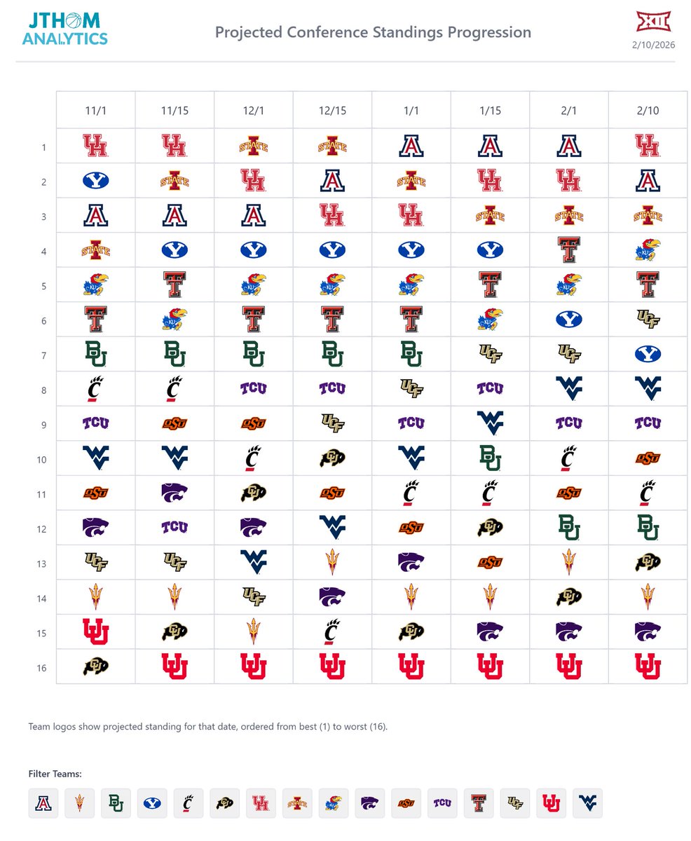 JThomAnalytics's tweet image. With KU win over Arizona - Big 12 updates:
1-Houston highest probability to finish first for first time since early in the season
2-Kansas projected to finish in top 4 in conference for first time all season
3-Top 4 (double conf tourney byes) and next 4 (single conf tourney byes)…