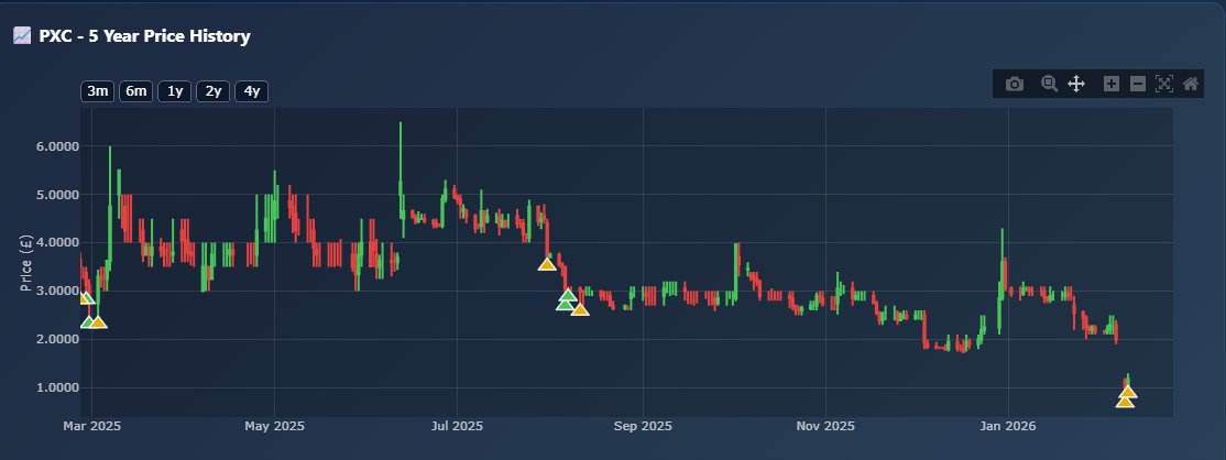 $PXC
From panic to apathy.
Heavy drawdown, low volume, insiders buying, debt refinanced.
Copper tailwinds help, execution still matters.

Entry reference: 1.18p
Stage: early build
Watching for stability + volume before anything else.

#AIM #LSE #PXC #CrashDash #UKStocks
