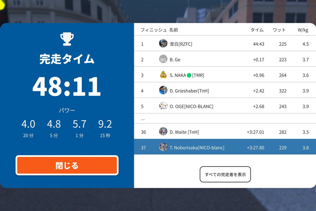 zappy_carrera's tweet photo. Race: Zwift Racing League: Redline Rally - Open Ruby League Division1 (B) on London Loop in London 37th/62
箱ヒル1発目で爆死 
箱ヒル2発目は上げすぎず下げすぎずWOトレーニング🏋️
ボロボロなりに頑張った📍
電子レンジも無事買えました✨
#NICOZRL https://t.co/RimdoUrdTu