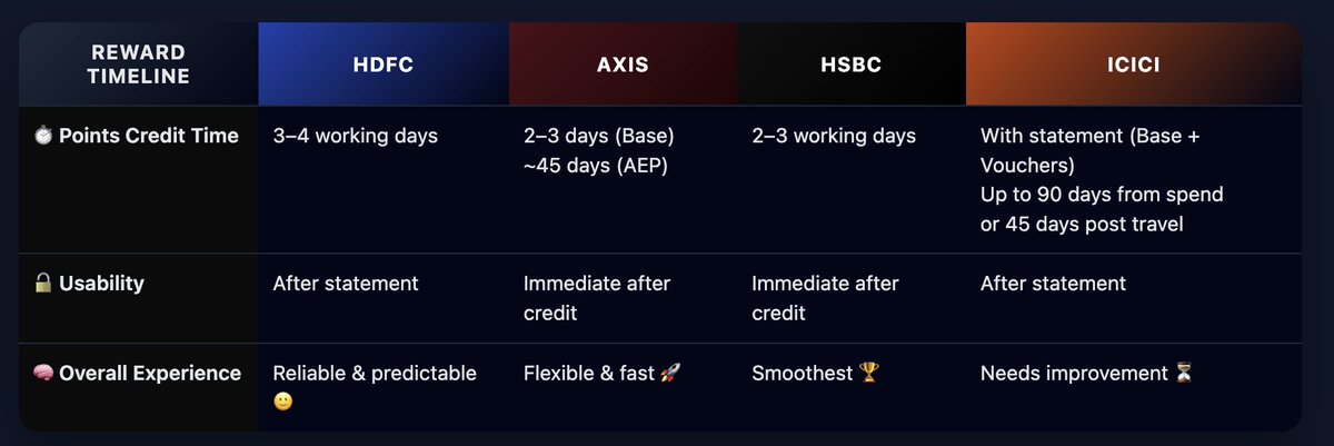 Everyone talks reward rates. Nobody talks reward timelines.
Points earned ≠ points usable ❌

Here’s how different banks lock or unlock value ⏳👇