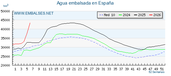 💧📊Los embalses españoles acumulan 43.341 hm³ de agua, el 77,34% de su capacidad total, 5.634 𝗵𝗺³ 🅼🅰🆂 que la semana anterior 🌊.

𝐄𝐥 𝐦𝐚𝐲𝐨𝐫 𝐢𝐧𝐜𝐫𝐞𝐦𝐞𝐧𝐭𝐨 𝐬𝐞𝐦𝐚𝐧𝐚𝐥 𝐝𝐞𝐬𝐝𝐞 𝐪𝐮𝐞 𝐞𝐱𝐢𝐬𝐭𝐞𝐧 𝐫𝐞𝐠𝐢𝐬𝐭𝐫𝐨𝐬 𝐬𝐞𝐦𝐚𝐧𝐚𝐥𝐞𝐬 𝐝𝐞 𝐥𝐚